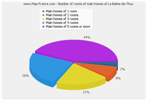 Number of rooms of main homes of La Balme-de-Thuy